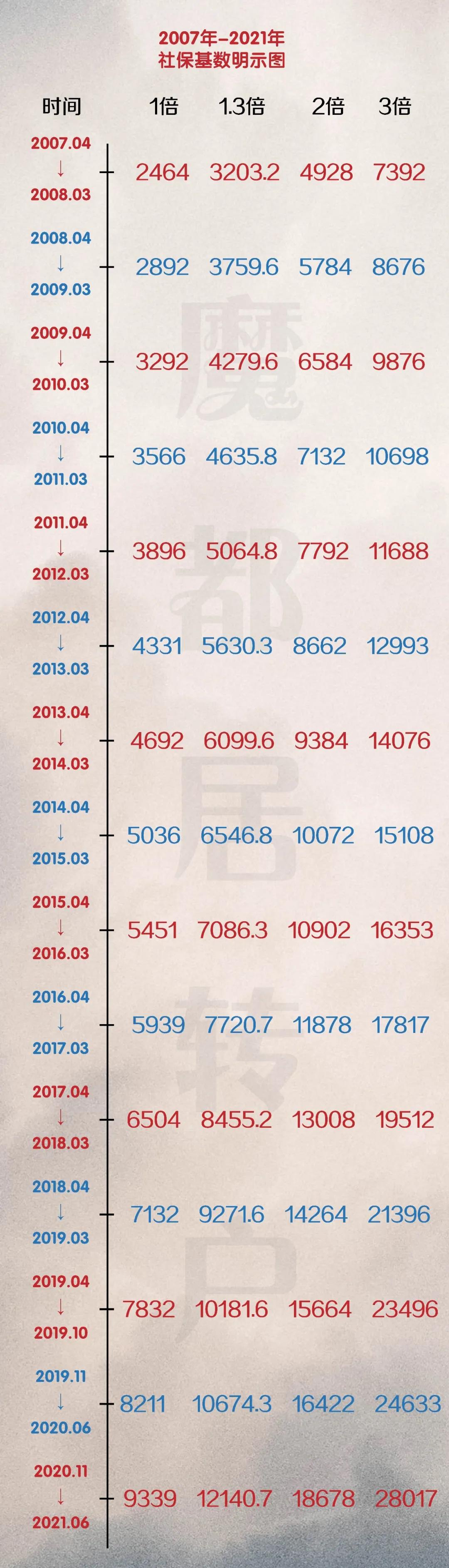 一圖讀懂!上海居轉戶2007年-2021年社?;鶖?shù)一覽