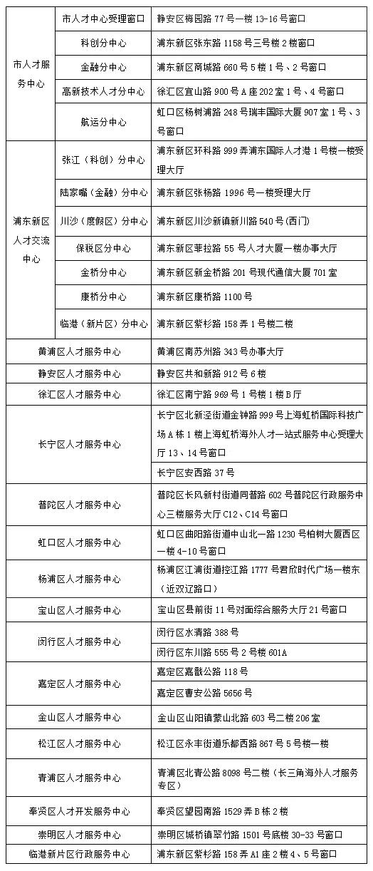 留學(xué)人員申辦上海常住戶口經(jīng)辦網(wǎng)點(diǎn)覆蓋全市各區(qū)，就近辦理不是夢(mèng)！